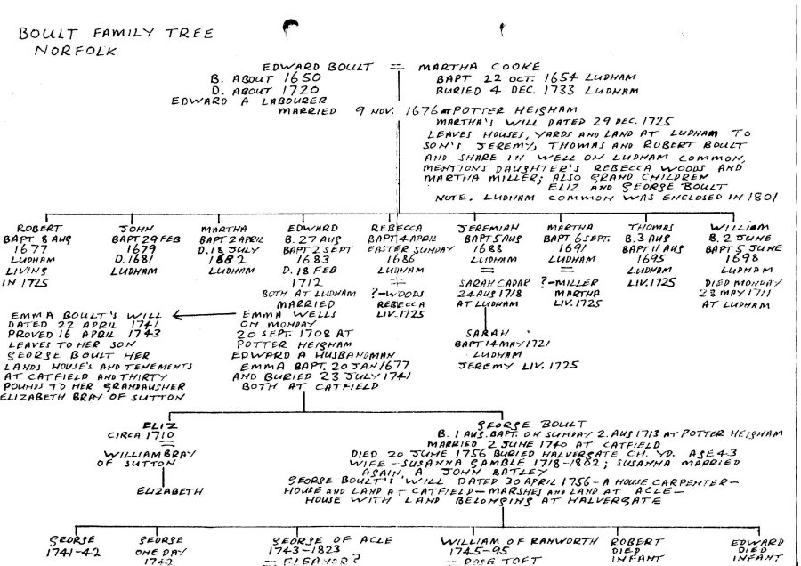 Boult
                    family tree