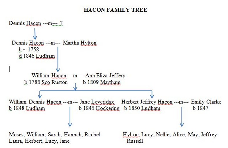 Hacon family tree