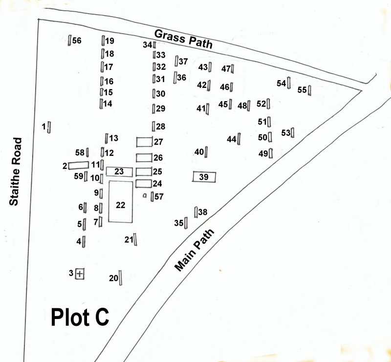 Plot C