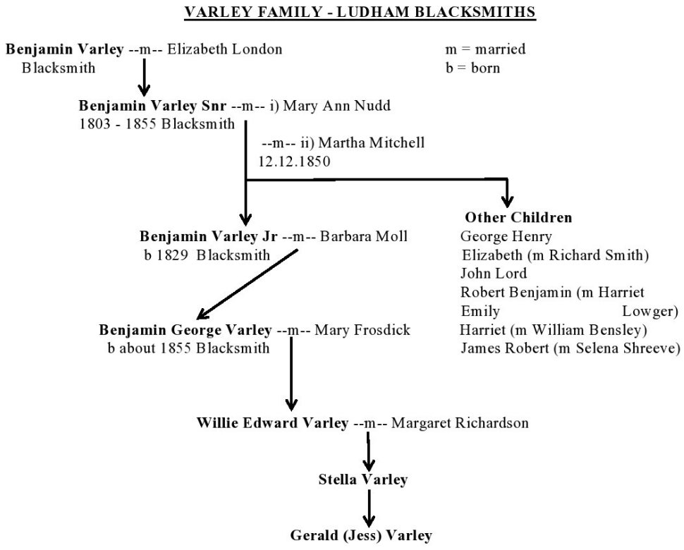 Varley Family tree